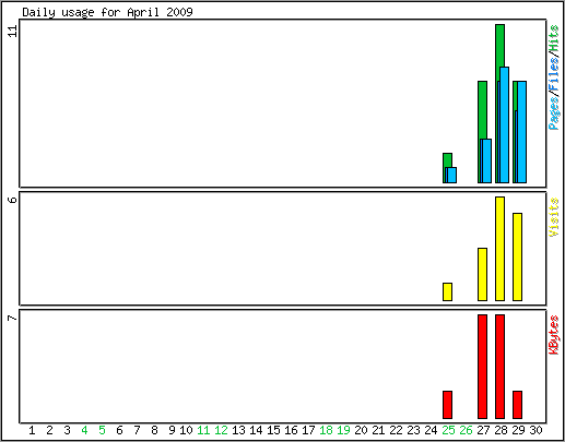 Daily usage