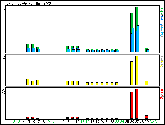 Daily usage