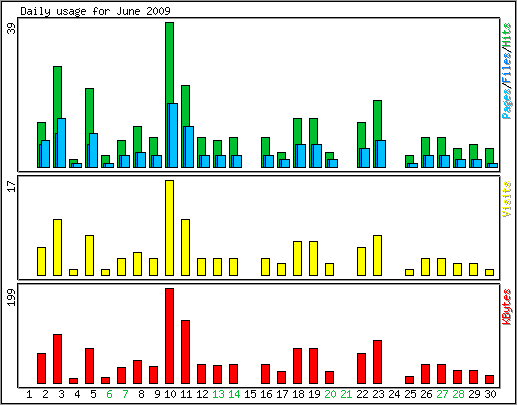 Daily usage