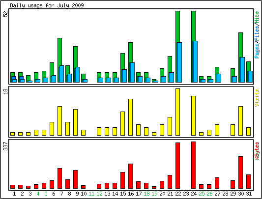 Daily usage