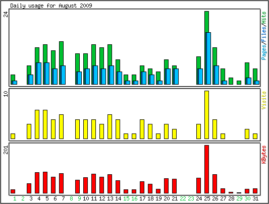 Daily usage