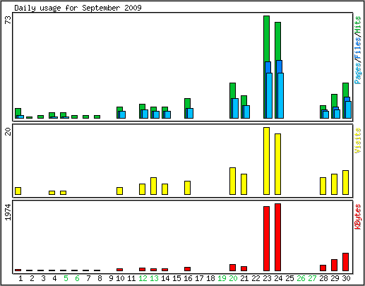 Daily usage