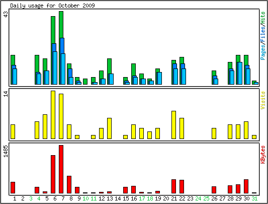 Daily usage