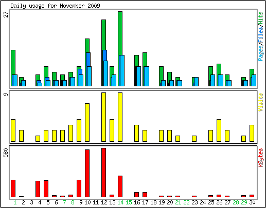 Daily usage