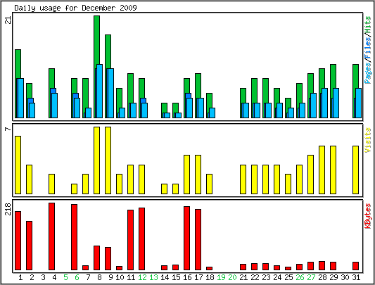 Daily usage