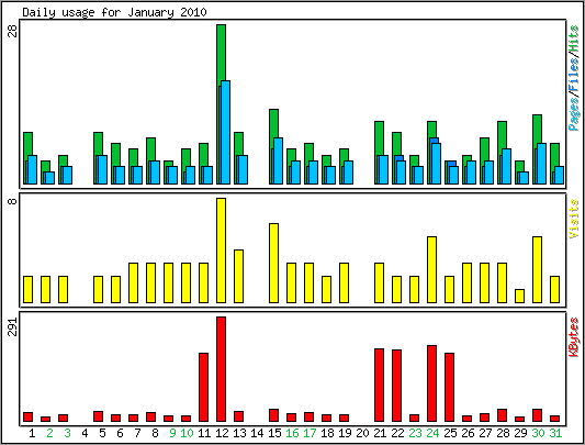 Daily usage