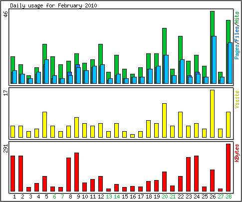 Daily usage