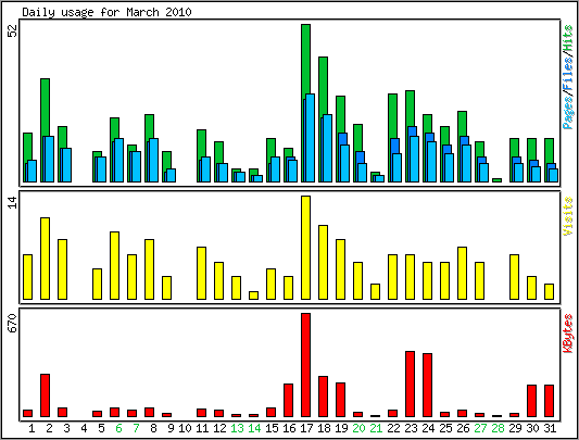 Daily usage