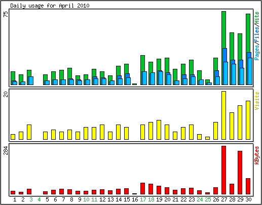 Daily usage