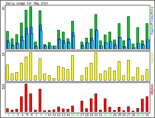 Daily usage