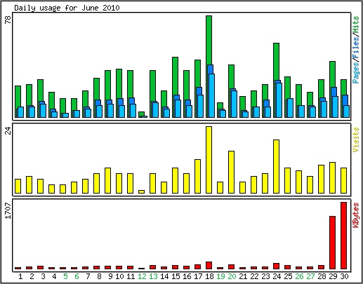 Daily usage