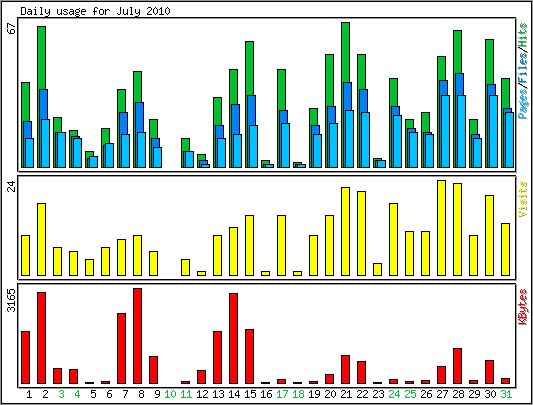 Daily usage