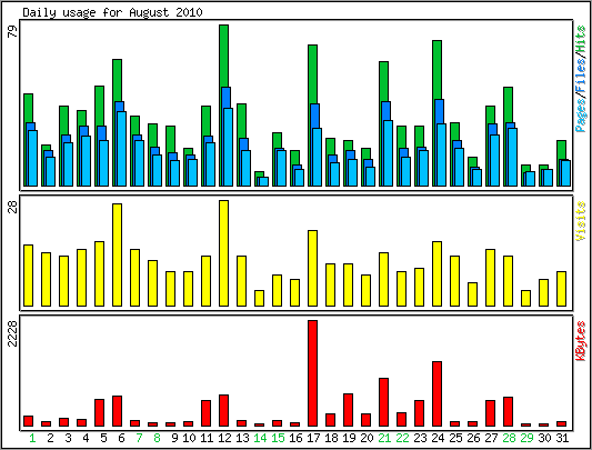 Daily usage