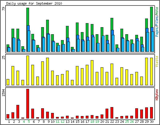 Daily usage