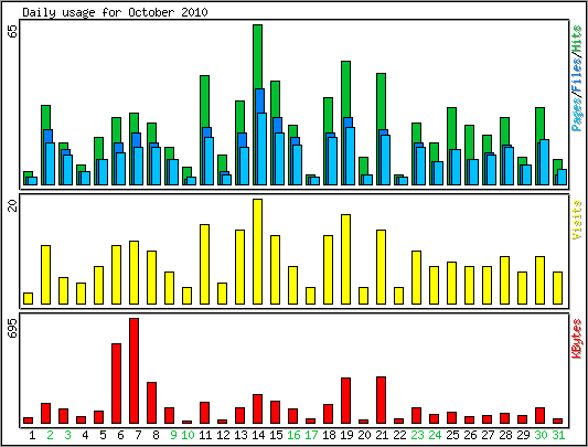 Daily usage