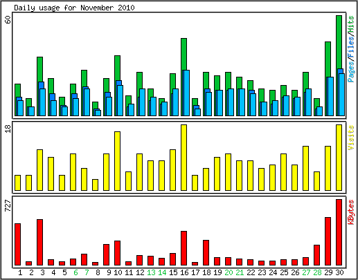 Daily usage