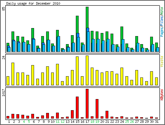 Daily usage