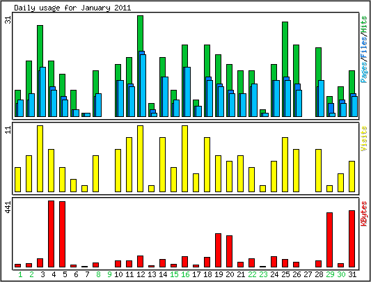 Daily usage