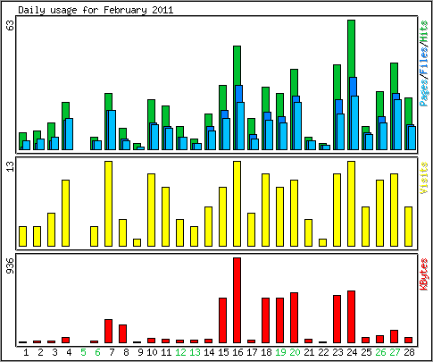 Daily usage