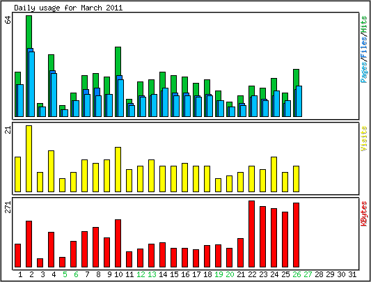 Daily usage