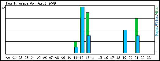 Hourly usage