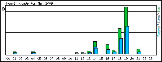 Hourly usage