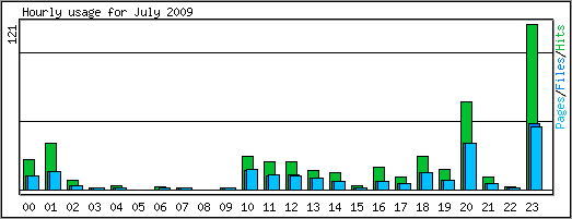 Hourly usage