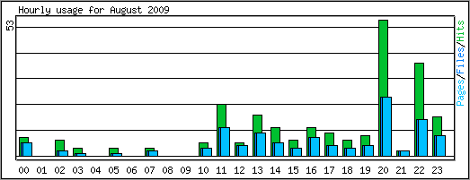 Hourly usage