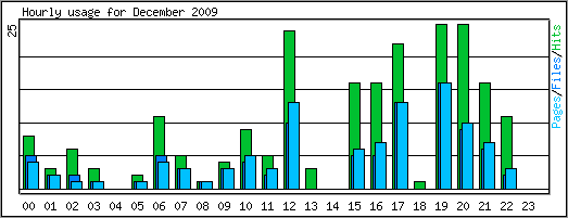 Hourly usage