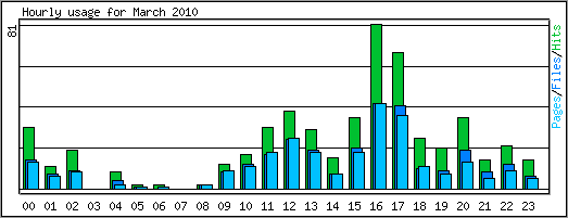 Hourly usage