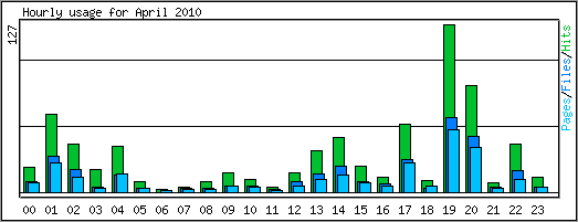 Hourly usage