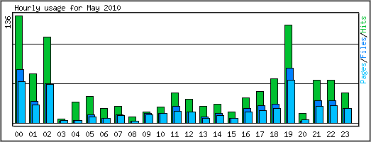 Hourly usage