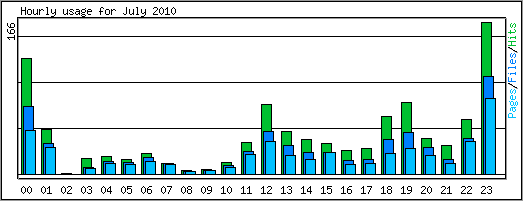 Hourly usage