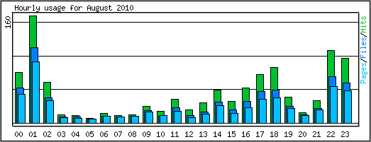 Hourly usage