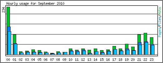 Hourly usage