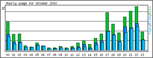 Hourly usage