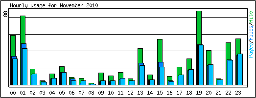 Hourly usage