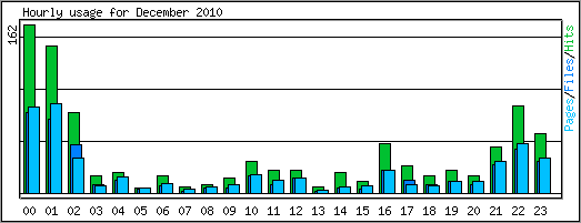 Hourly usage