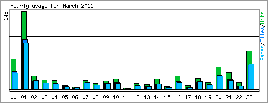 Hourly usage