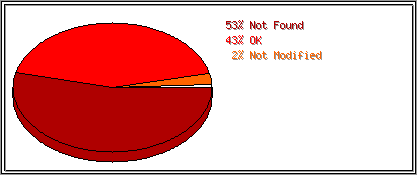 Status Codes